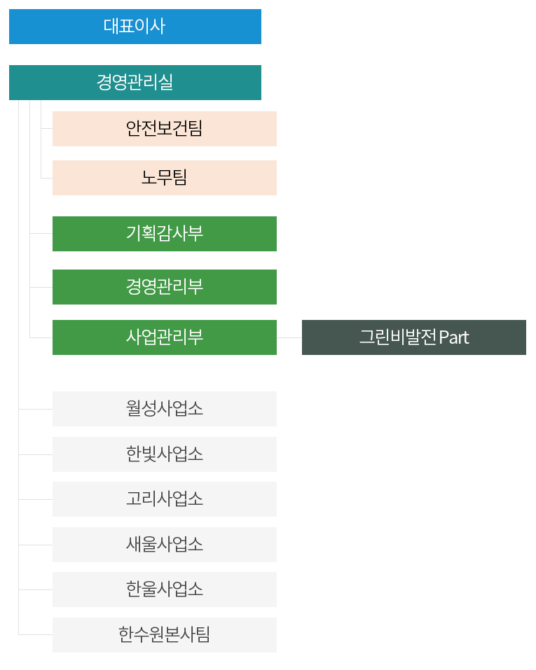 조직도